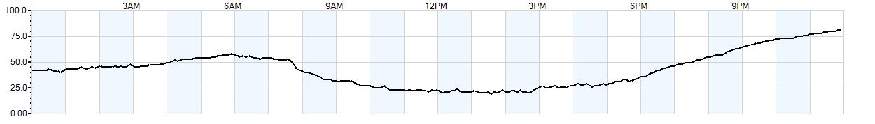 Relative outside humidity percentage