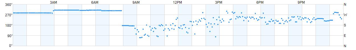 Wind direction as points.