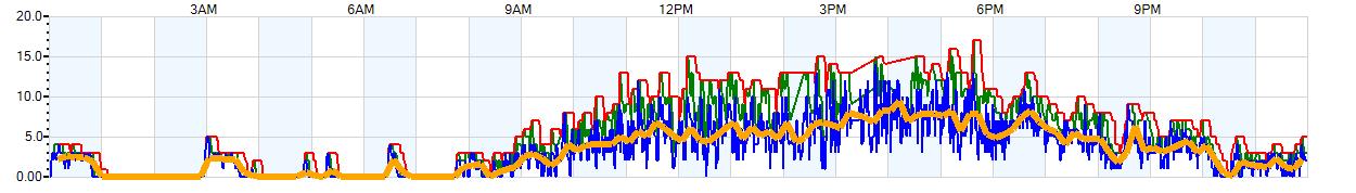 AVERAGE Wind Speed