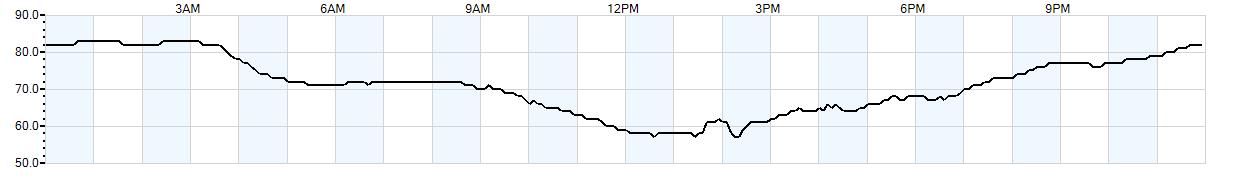 Relative outside humidity percentage