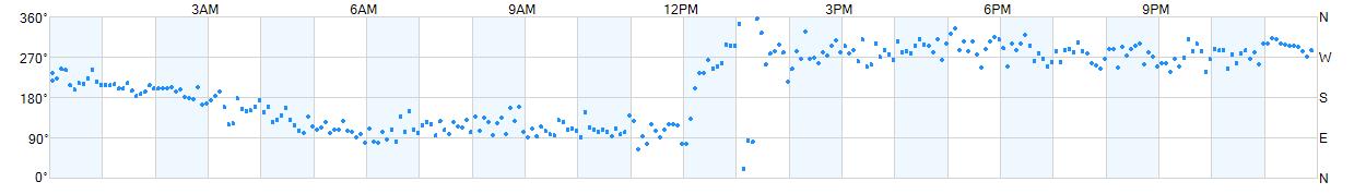 Wind direction as points.