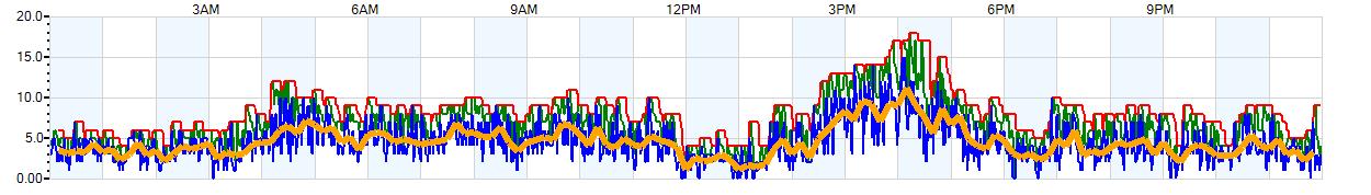 AVERAGE Wind Speed