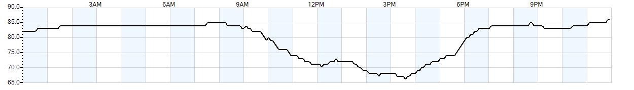 Relative outside humidity percentage