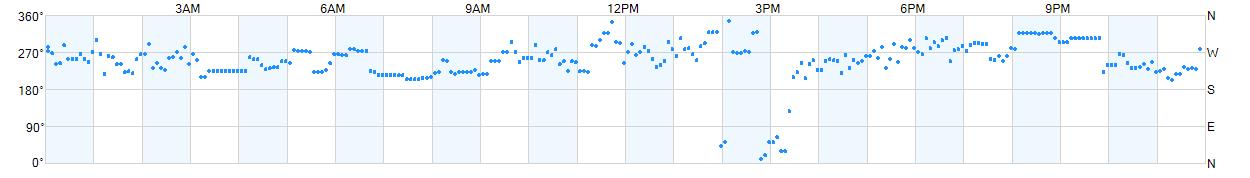 Wind direction as points.