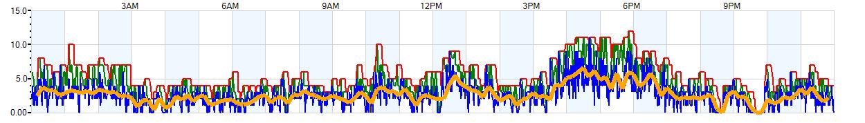 AVERAGE Wind Speed