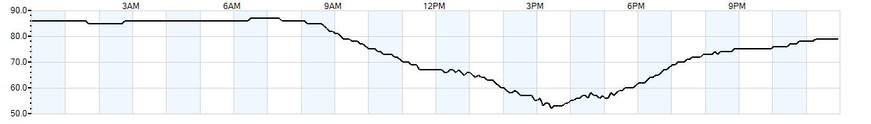 Relative outside humidity percentage