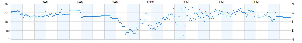 Wind direction as points.