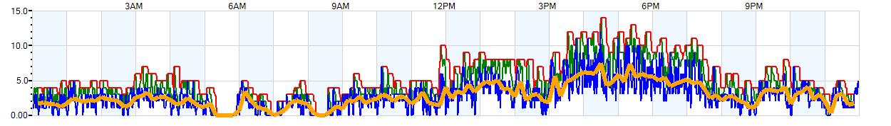 AVERAGE Wind Speed