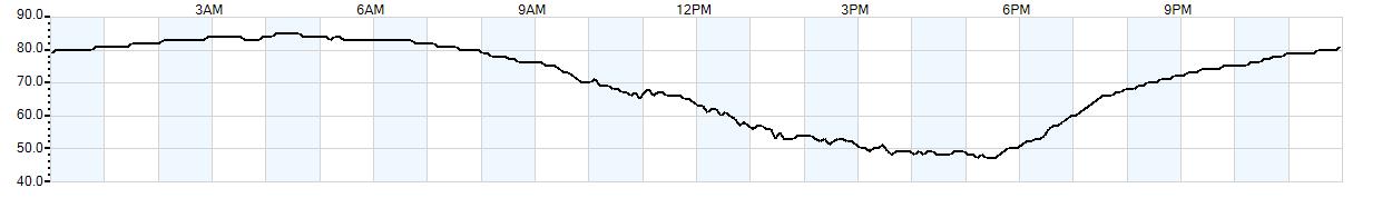 Relative outside humidity percentage