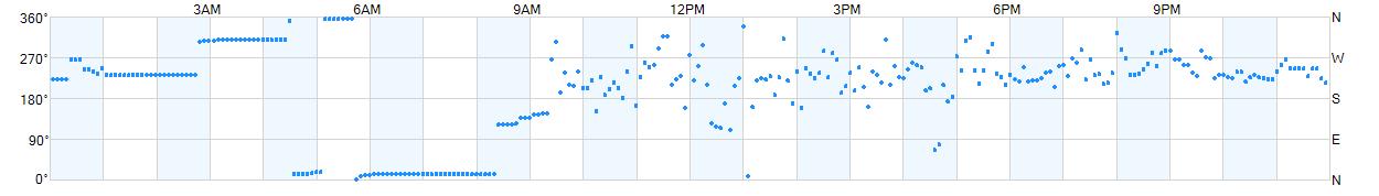 Wind direction as points.