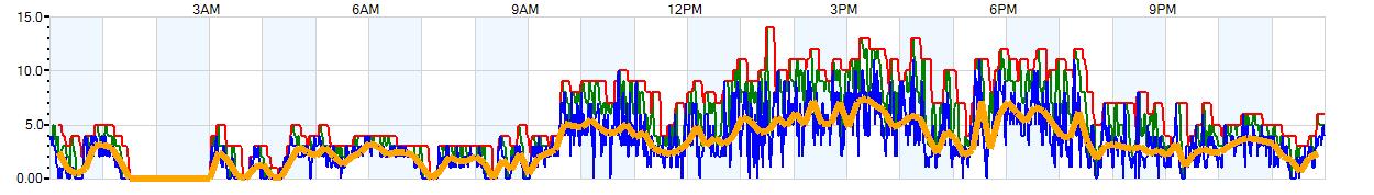 AVERAGE Wind Speed