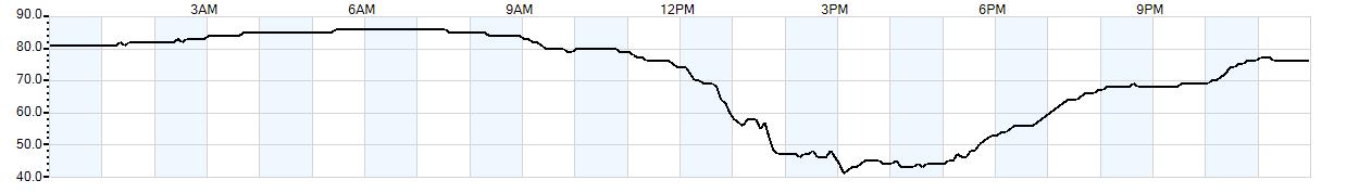 Relative outside humidity percentage