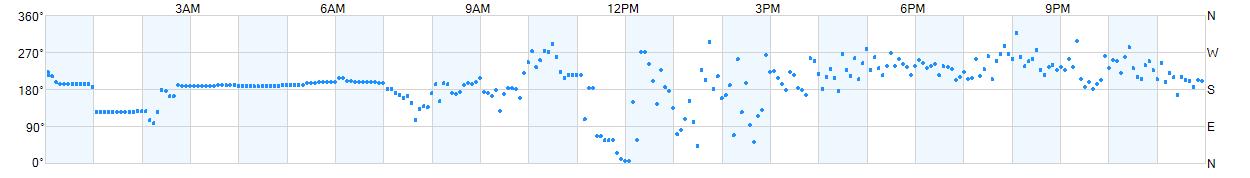 Wind direction as points.