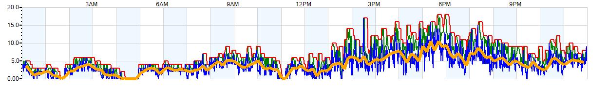 AVERAGE Wind Speed