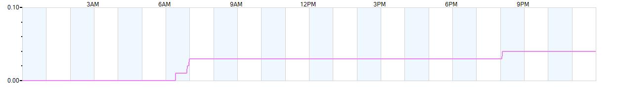 Rain totals (in inches) from midnight-to-midnight and since the beginning of the season, July 1st