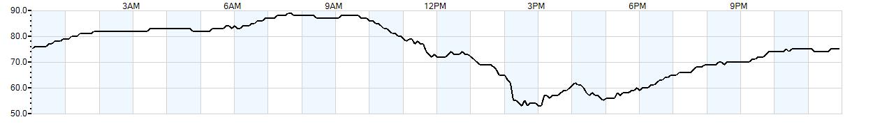 Relative outside humidity percentage