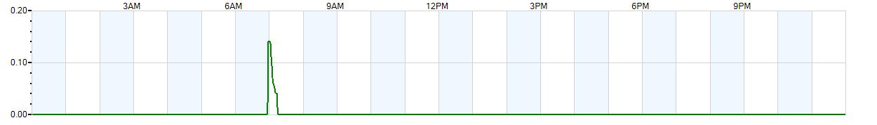 Instantaneous rate of rainfall measured in inches per hour