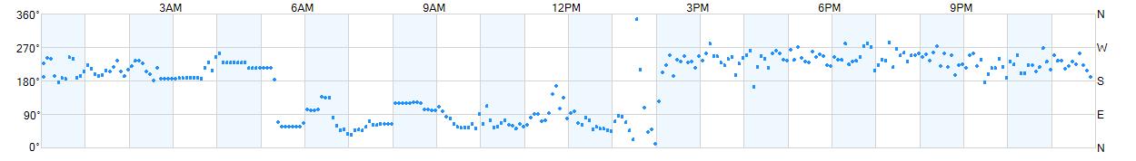 Wind direction as points.