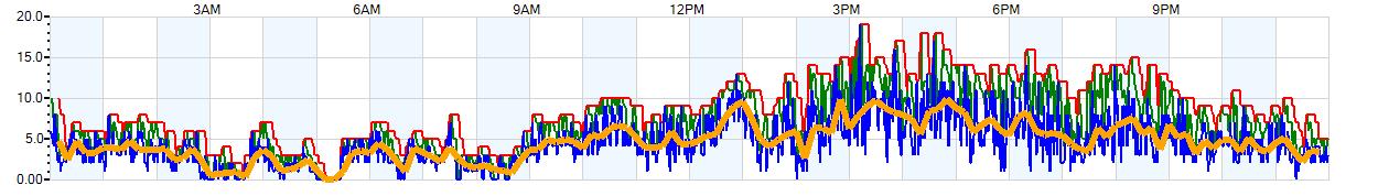 AVERAGE Wind Speed