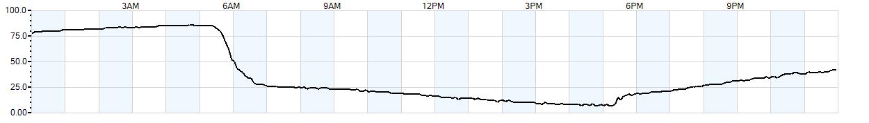 Relative outside humidity percentage