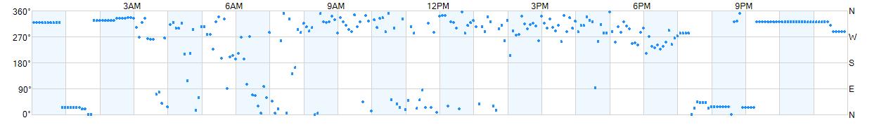 Wind direction as points.