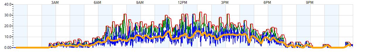 AVERAGE Wind Speed