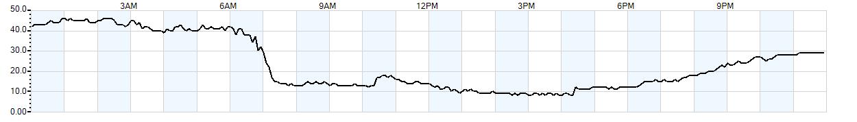 Relative outside humidity percentage