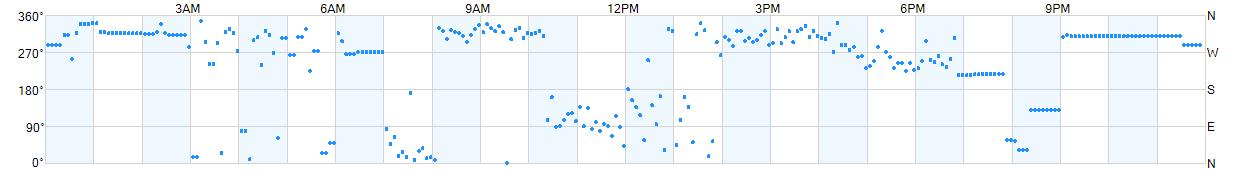 Wind direction as points.