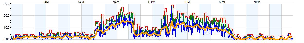 AVERAGE Wind Speed