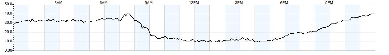 Relative outside humidity percentage