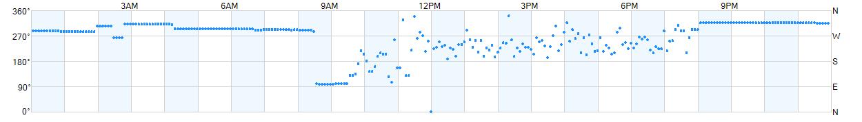 Wind direction as points.