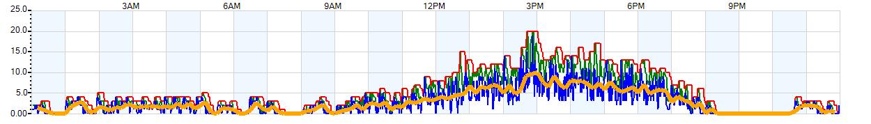 AVERAGE Wind Speed