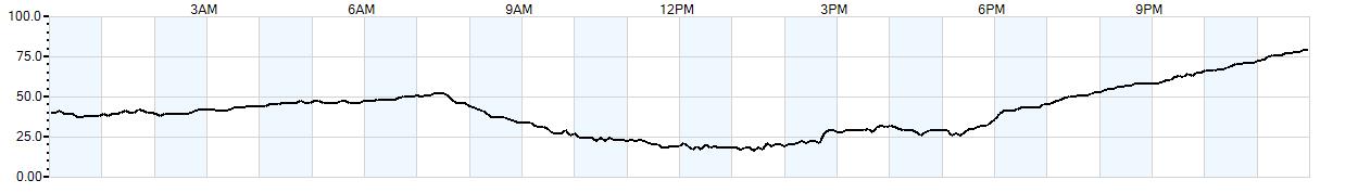 Relative outside humidity percentage