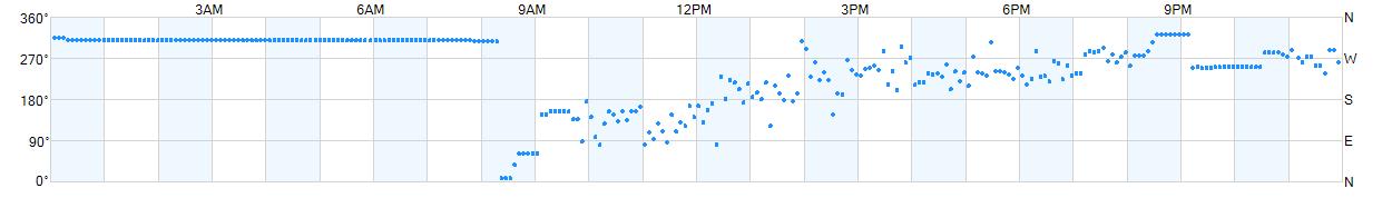 Wind direction as points.