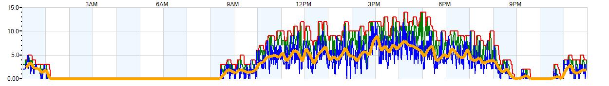 AVERAGE Wind Speed