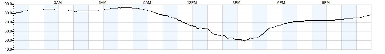 Relative outside humidity percentage