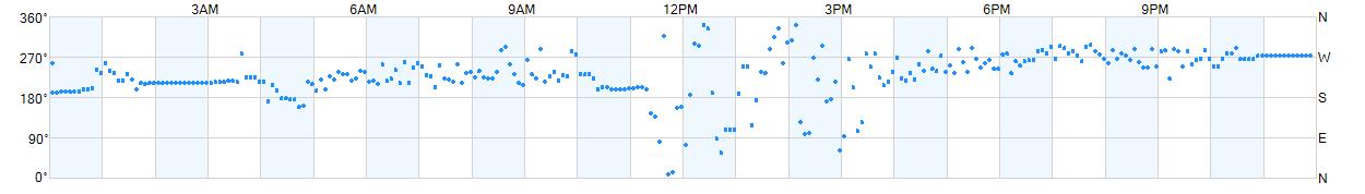 Wind direction as points.