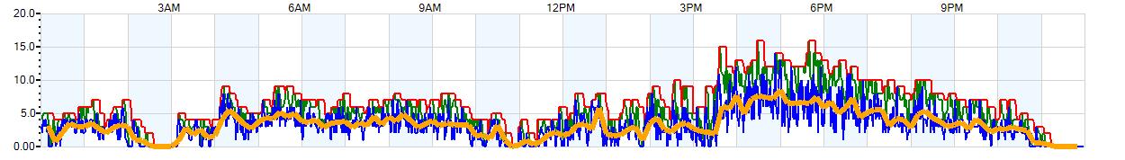 AVERAGE Wind Speed