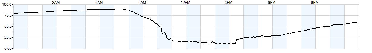 Relative outside humidity percentage