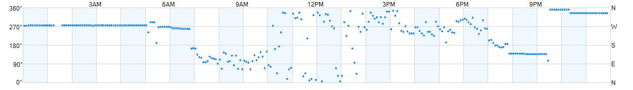 Wind direction as points.