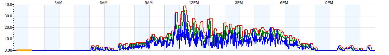 AVERAGE Wind Speed