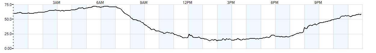 Relative outside humidity percentage