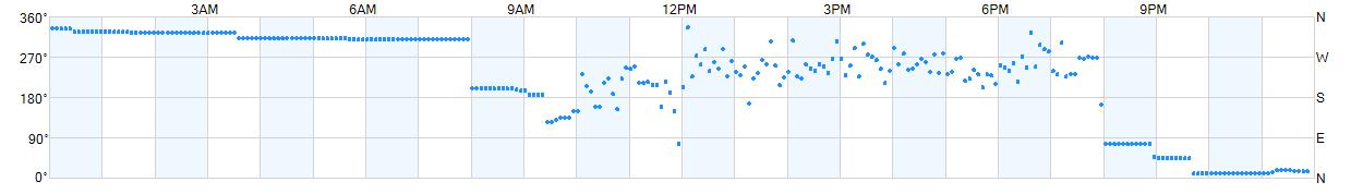 Wind direction as points.