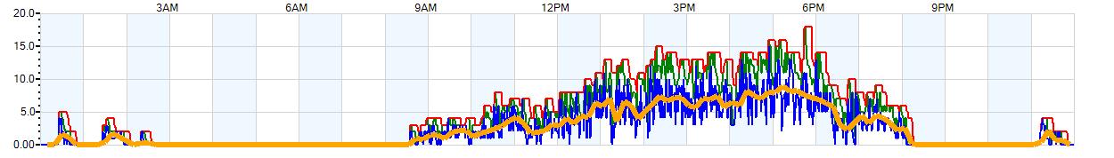 AVERAGE Wind Speed