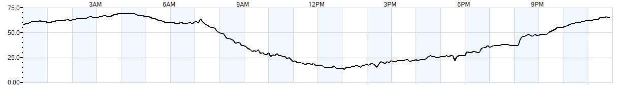 Relative outside humidity percentage