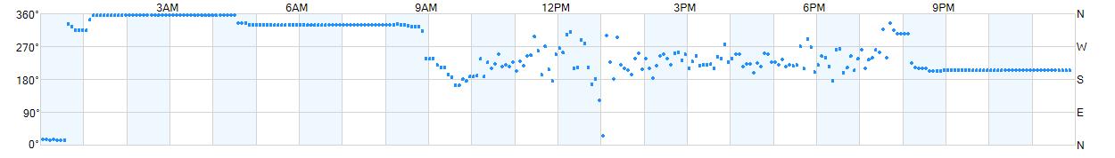 Wind direction as points.