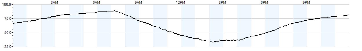 Relative outside humidity percentage