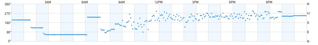 Wind direction as points.