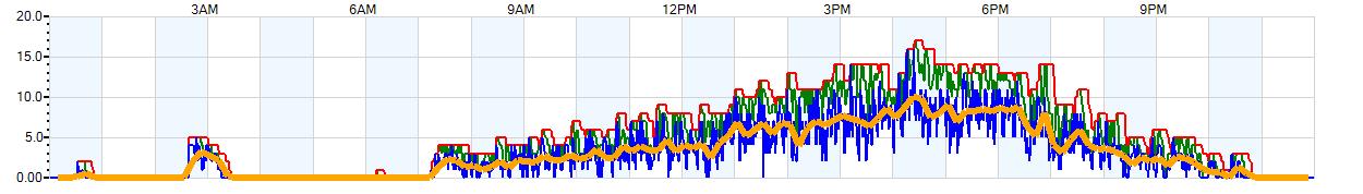 AVERAGE Wind Speed