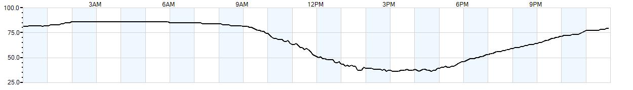 Relative outside humidity percentage